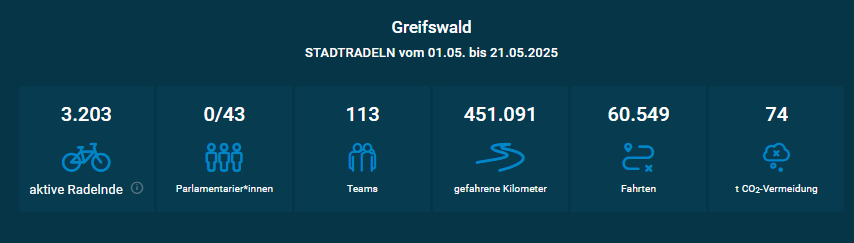 Auswertung Stadtradeln 2025