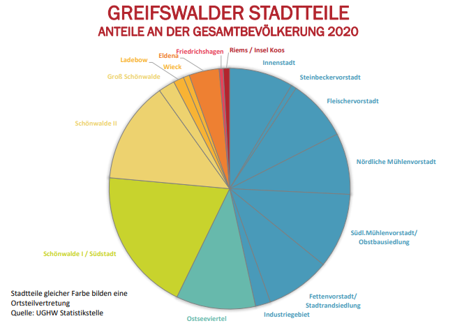 Grafik Bevölkerung Ortsteile - © Dr. Bördlein Grafik Bevölkerung Ortsteile