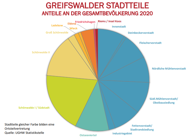 Grafik Bevölkerung Ortsteile