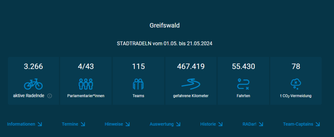 Ergebnis_Stadtradeln_2024 Übersicht des 10. Greifswalder Stadtradelns