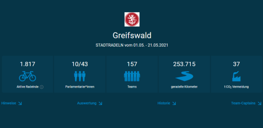 Ergebnisse Stadtradeln Stand 19.5.2021