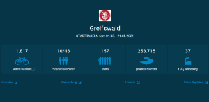 Ergebnisse Stadtradeln Stand 19.5.2021