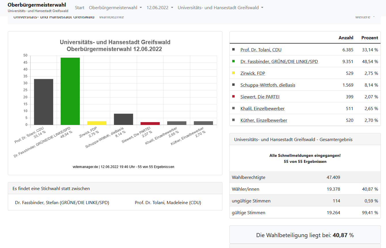 /export/sites/hgw/de/.galleries/Pressestelle-Pressemitteilungen/Pressemitteilungen-2022/Wahlergebnis-OB-Wahl-2022.png