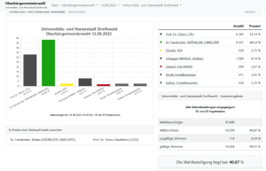 Statistische Übersicht der vorläufigen Endergebnisse der Oberbürgermeisterwahl