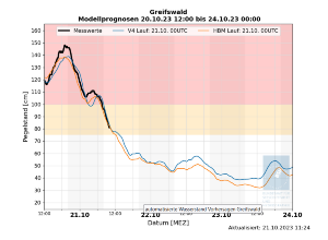 Die Kurve für den Pegelstand Greifswald-Wieck um 11.24 Uhr am 21.10.2023, Quelle Bundesamt für Seeschiffahrt und Hydrografie