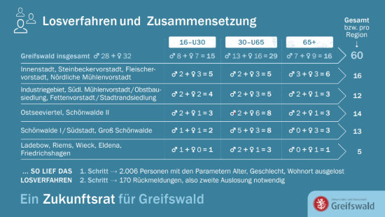 Finale Zusammensetzung des Greifswalder Zukunftsrats