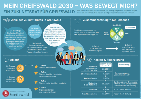 Infografik zum Greifswalder Zukunftsrat