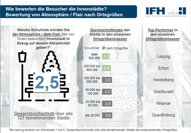 /export/sites/hgw/de/.galleries/Pressestelle-Pressemitteilungen/Umfrage-Vitale-Innenstaedte.png